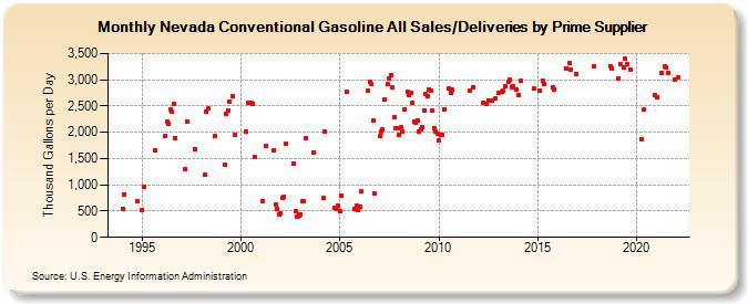 Nevada Conventional Gasoline All Sales/Deliveries by Prime Supplier (Thousand Gallons per Day)