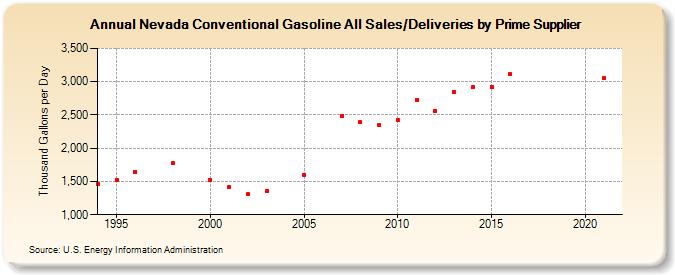 Nevada Conventional Gasoline All Sales/Deliveries by Prime Supplier (Thousand Gallons per Day)