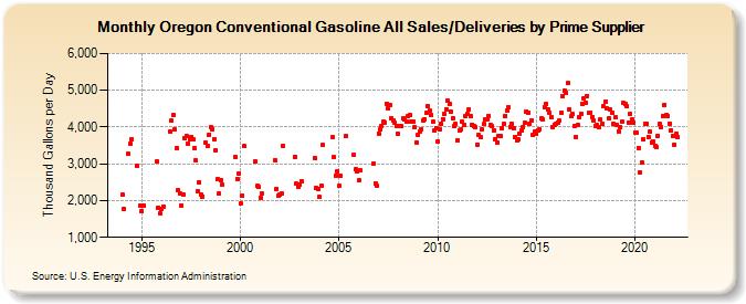 Oregon Conventional Gasoline All Sales/Deliveries by Prime Supplier (Thousand Gallons per Day)