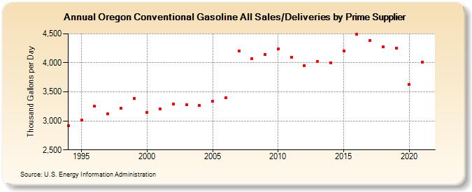 Oregon Conventional Gasoline All Sales/Deliveries by Prime Supplier (Thousand Gallons per Day)