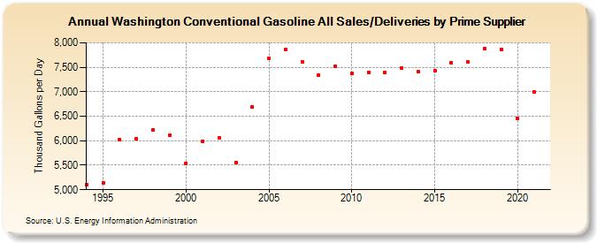 Washington Conventional Gasoline All Sales/Deliveries by Prime Supplier (Thousand Gallons per Day)