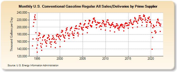 U.S. Conventional Gasoline Regular All Sales/Deliveries by Prime Supplier (Thousand Gallons per Day)