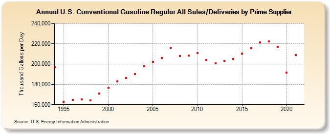 U.S. Conventional Gasoline Regular All Sales/Deliveries by Prime Supplier (Thousand Gallons per Day)