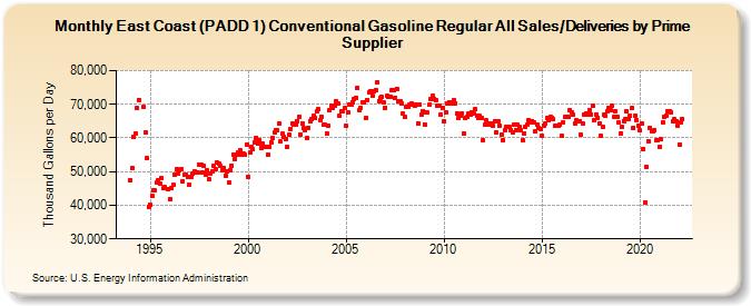 East Coast (PADD 1) Conventional Gasoline Regular All Sales/Deliveries by Prime Supplier (Thousand Gallons per Day)