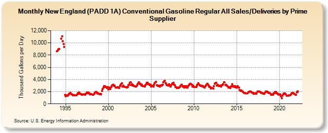 New England (PADD 1A) Conventional Gasoline Regular All Sales/Deliveries by Prime Supplier (Thousand Gallons per Day)