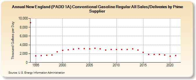 New England (PADD 1A) Conventional Gasoline Regular All Sales/Deliveries by Prime Supplier (Thousand Gallons per Day)
