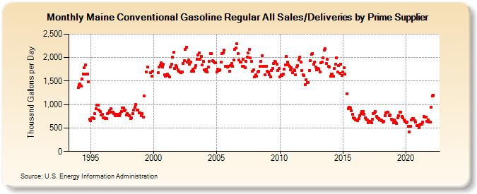Maine Conventional Gasoline Regular All Sales/Deliveries by Prime Supplier (Thousand Gallons per Day)