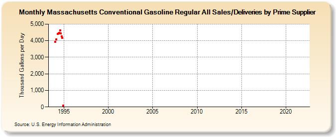 Massachusetts Conventional Gasoline Regular All Sales/Deliveries by Prime Supplier (Thousand Gallons per Day)
