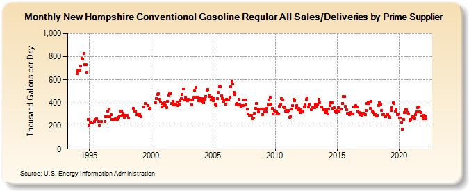 New Hampshire Conventional Gasoline Regular All Sales/Deliveries by Prime Supplier (Thousand Gallons per Day)