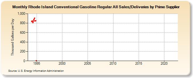 Rhode Island Conventional Gasoline Regular All Sales/Deliveries by Prime Supplier (Thousand Gallons per Day)