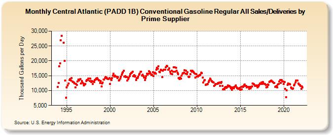 Central Atlantic (PADD 1B) Conventional Gasoline Regular All Sales/Deliveries by Prime Supplier (Thousand Gallons per Day)