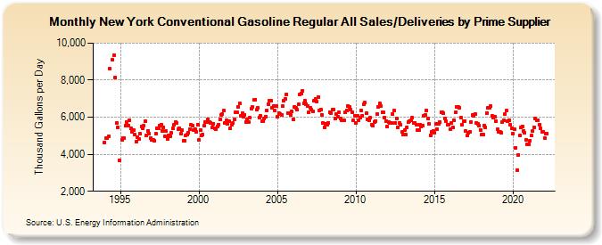 New York Conventional Gasoline Regular All Sales/Deliveries by Prime Supplier (Thousand Gallons per Day)
