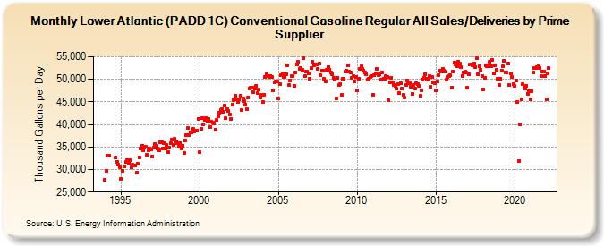 Lower Atlantic (PADD 1C) Conventional Gasoline Regular All Sales/Deliveries by Prime Supplier (Thousand Gallons per Day)