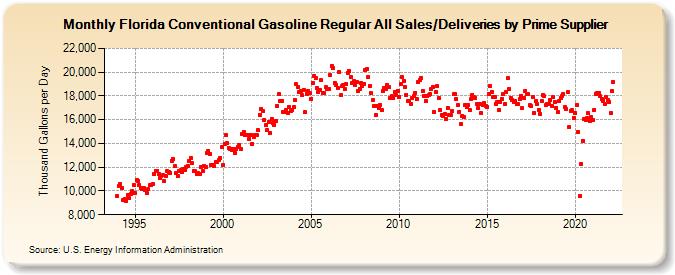Florida Conventional Gasoline Regular All Sales/Deliveries by Prime Supplier (Thousand Gallons per Day)