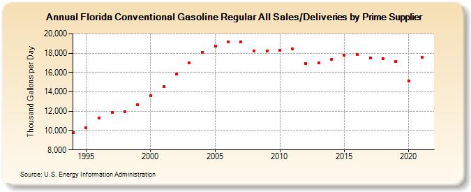 Florida Conventional Gasoline Regular All Sales/Deliveries by Prime Supplier (Thousand Gallons per Day)