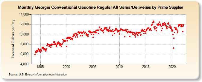 Georgia Conventional Gasoline Regular All Sales/Deliveries by Prime Supplier (Thousand Gallons per Day)