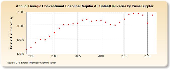 Georgia Conventional Gasoline Regular All Sales/Deliveries by Prime Supplier (Thousand Gallons per Day)
