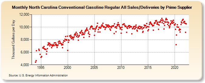 North Carolina Conventional Gasoline Regular All Sales/Deliveries by Prime Supplier (Thousand Gallons per Day)