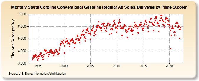 South Carolina Conventional Gasoline Regular All Sales/Deliveries by Prime Supplier (Thousand Gallons per Day)