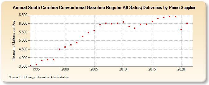 South Carolina Conventional Gasoline Regular All Sales/Deliveries by Prime Supplier (Thousand Gallons per Day)