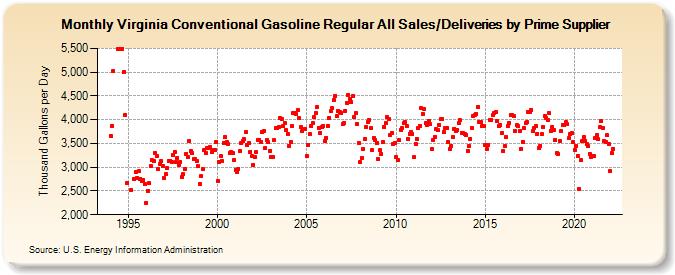 Virginia Conventional Gasoline Regular All Sales/Deliveries by Prime Supplier (Thousand Gallons per Day)