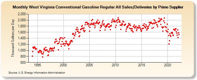 West Virginia Conventional Gasoline Regular All Sales/Deliveries by Prime Supplier (Thousand Gallons per Day)