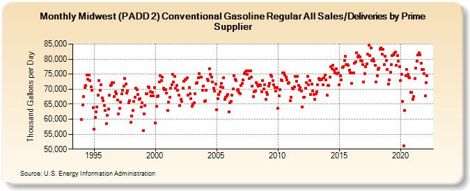 Midwest (PADD 2) Conventional Gasoline Regular All Sales/Deliveries by Prime Supplier (Thousand Gallons per Day)