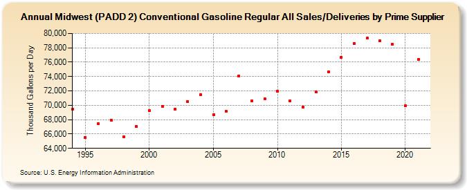 Midwest (PADD 2) Conventional Gasoline Regular All Sales/Deliveries by Prime Supplier (Thousand Gallons per Day)