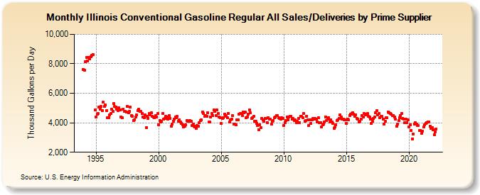 Illinois Conventional Gasoline Regular All Sales/Deliveries by Prime Supplier (Thousand Gallons per Day)