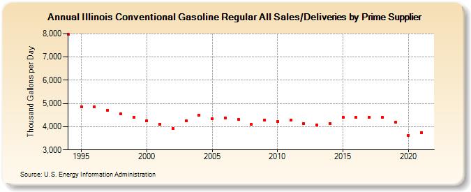 Illinois Conventional Gasoline Regular All Sales/Deliveries by Prime Supplier (Thousand Gallons per Day)