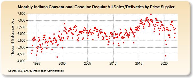 Indiana Conventional Gasoline Regular All Sales/Deliveries by Prime Supplier (Thousand Gallons per Day)