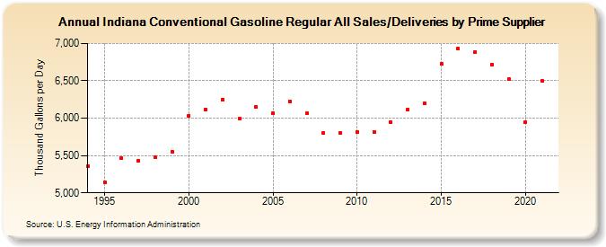 Indiana Conventional Gasoline Regular All Sales/Deliveries by Prime Supplier (Thousand Gallons per Day)