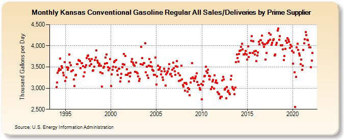 Kansas Conventional Gasoline Regular All Sales/Deliveries by Prime Supplier (Thousand Gallons per Day)