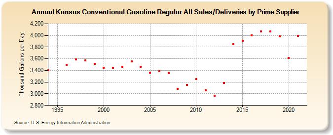 Kansas Conventional Gasoline Regular All Sales/Deliveries by Prime Supplier (Thousand Gallons per Day)