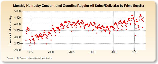 Kentucky Conventional Gasoline Regular All Sales/Deliveries by Prime Supplier (Thousand Gallons per Day)