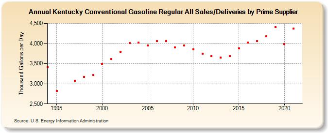 Kentucky Conventional Gasoline Regular All Sales/Deliveries by Prime Supplier (Thousand Gallons per Day)