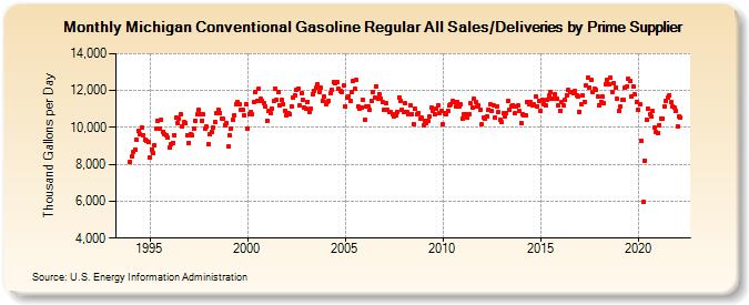 Michigan Conventional Gasoline Regular All Sales/Deliveries by Prime Supplier (Thousand Gallons per Day)