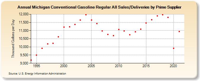 Michigan Conventional Gasoline Regular All Sales/Deliveries by Prime Supplier (Thousand Gallons per Day)