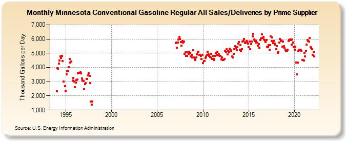 Minnesota Conventional Gasoline Regular All Sales/Deliveries by Prime Supplier (Thousand Gallons per Day)