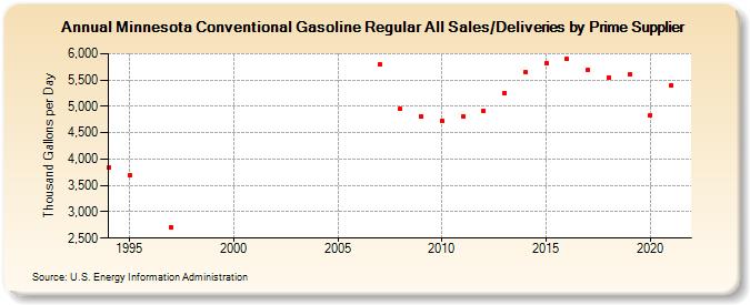 Minnesota Conventional Gasoline Regular All Sales/Deliveries by Prime Supplier (Thousand Gallons per Day)