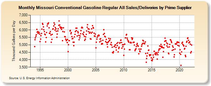 Missouri Conventional Gasoline Regular All Sales/Deliveries by Prime Supplier (Thousand Gallons per Day)