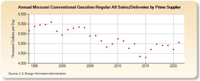 Missouri Conventional Gasoline Regular All Sales/Deliveries by Prime Supplier (Thousand Gallons per Day)