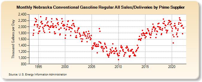 Nebraska Conventional Gasoline Regular All Sales/Deliveries by Prime Supplier (Thousand Gallons per Day)