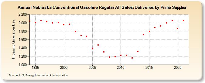 Nebraska Conventional Gasoline Regular All Sales/Deliveries by Prime Supplier (Thousand Gallons per Day)