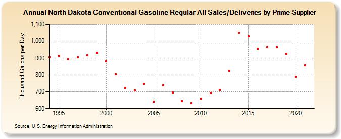 North Dakota Conventional Gasoline Regular All Sales/Deliveries by Prime Supplier (Thousand Gallons per Day)