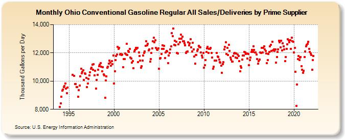 Ohio Conventional Gasoline Regular All Sales/Deliveries by Prime Supplier (Thousand Gallons per Day)