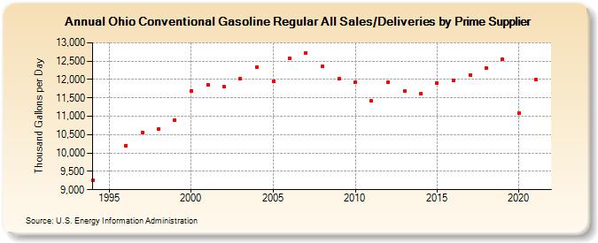 Ohio Conventional Gasoline Regular All Sales/Deliveries by Prime Supplier  (Thousand Gallons per Day)