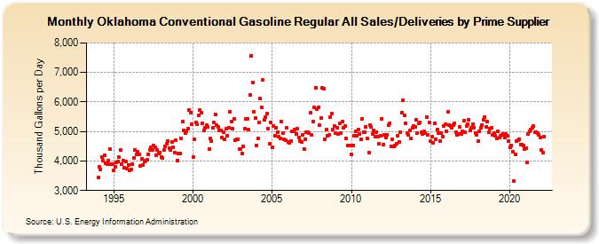 Oklahoma Conventional Gasoline Regular All Sales/Deliveries by Prime Supplier (Thousand Gallons per Day)