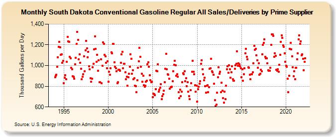 South Dakota Conventional Gasoline Regular All Sales/Deliveries by Prime Supplier (Thousand Gallons per Day)