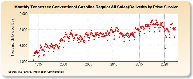 Tennessee Conventional Gasoline Regular All Sales/Deliveries by Prime Supplier (Thousand Gallons per Day)